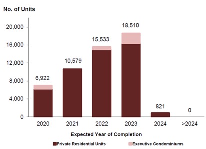 no of units from 2020 onwards image