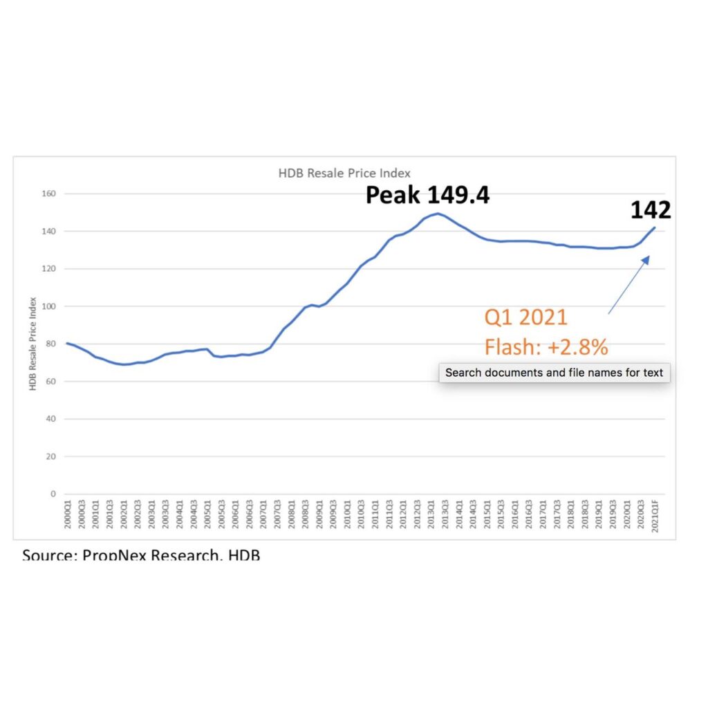 HDB PEAK PRICE CHART