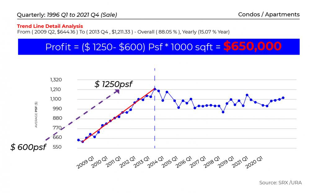 Double bay residences price chart