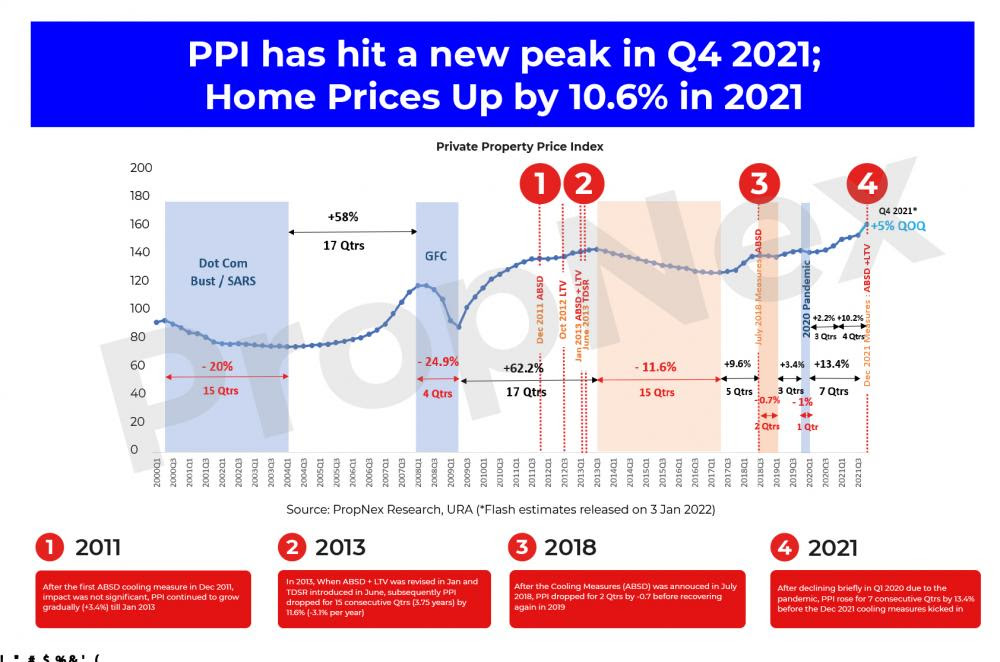 Property prices 2010 to 2021