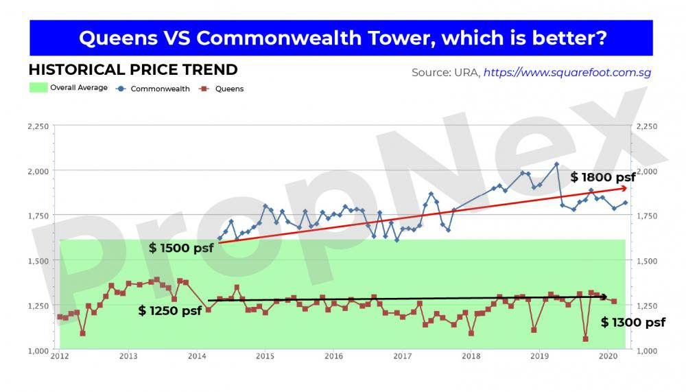 Queens vs commonwealth towers