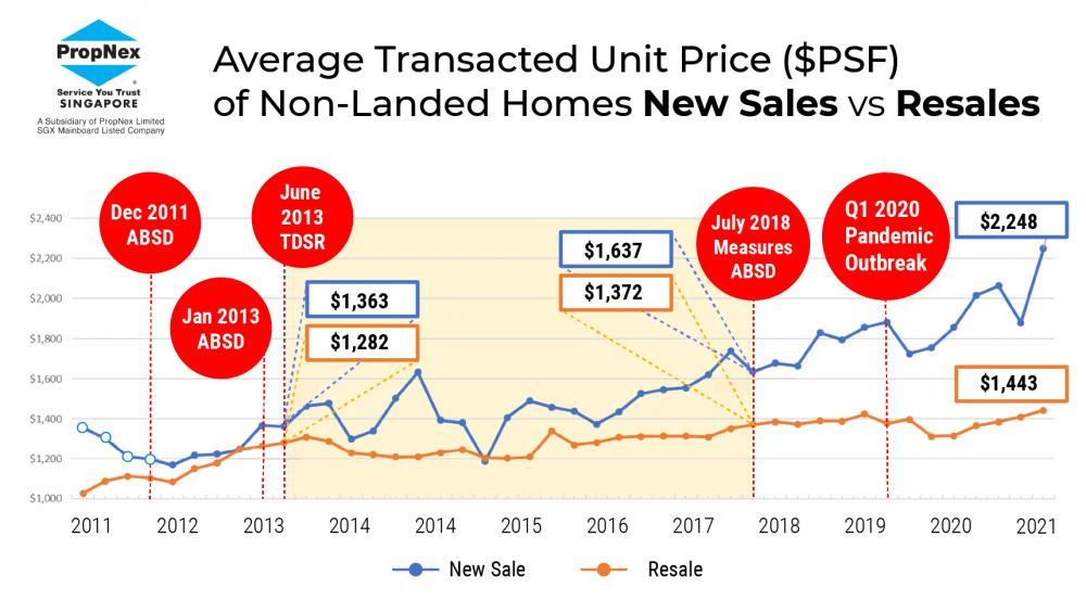 Average transacted prices of non landed home new sales