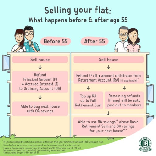 CPF usage age
