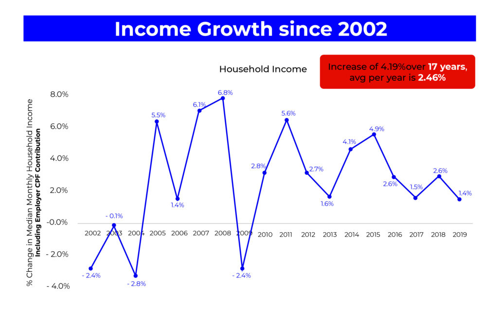 Income Growth (2002-2019)