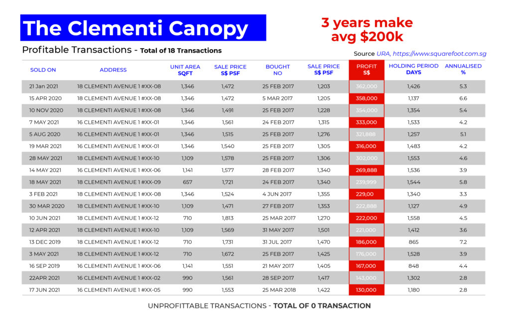 Transactions of Clement Canopy