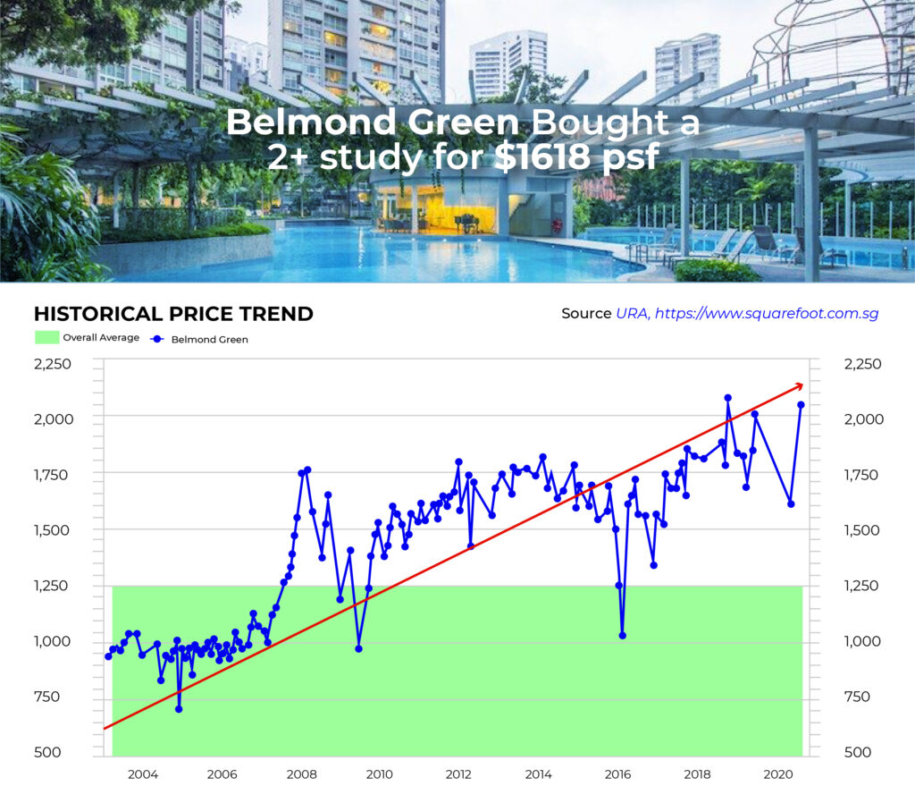 Historical Price Trend of Belmond Green vs Overall Average
