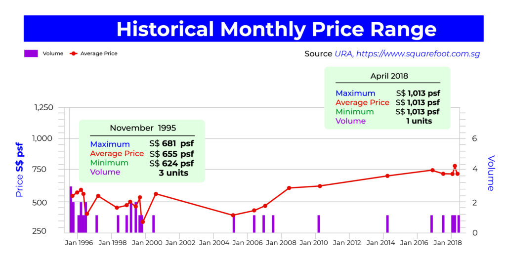 Historical transactions (1996-2018)