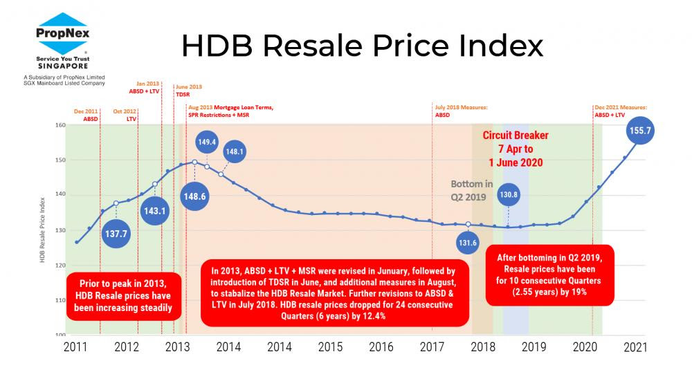 Hdb resale price index